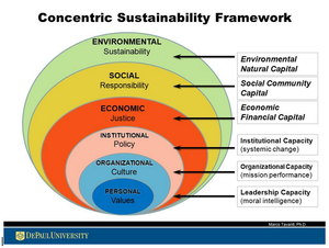 Concentric Model of Sustainability