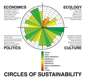 4-Circle Model of Sustainability